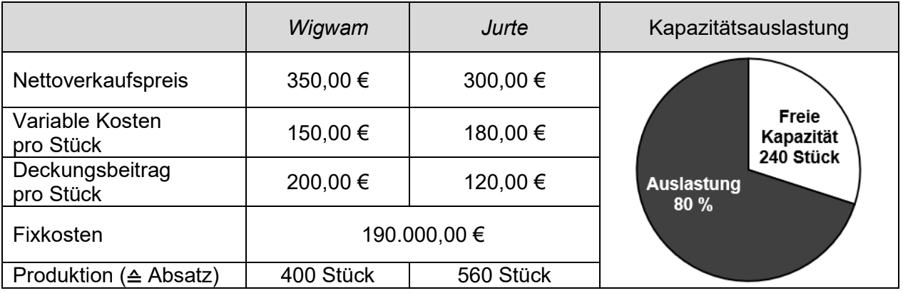 Tabelle mit Kosten- und Produktionsdaten für Wigwam und Jurte sowie Tortendiagramm zur Kapazitätsauslastung.